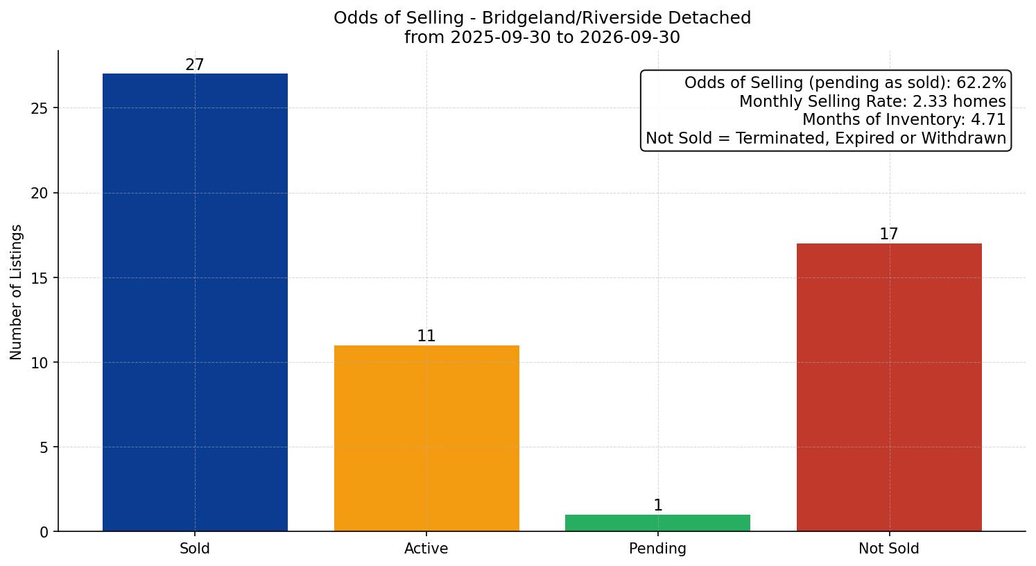 Bridgeland/Riverside Detached Odds of Selling – last 12 months