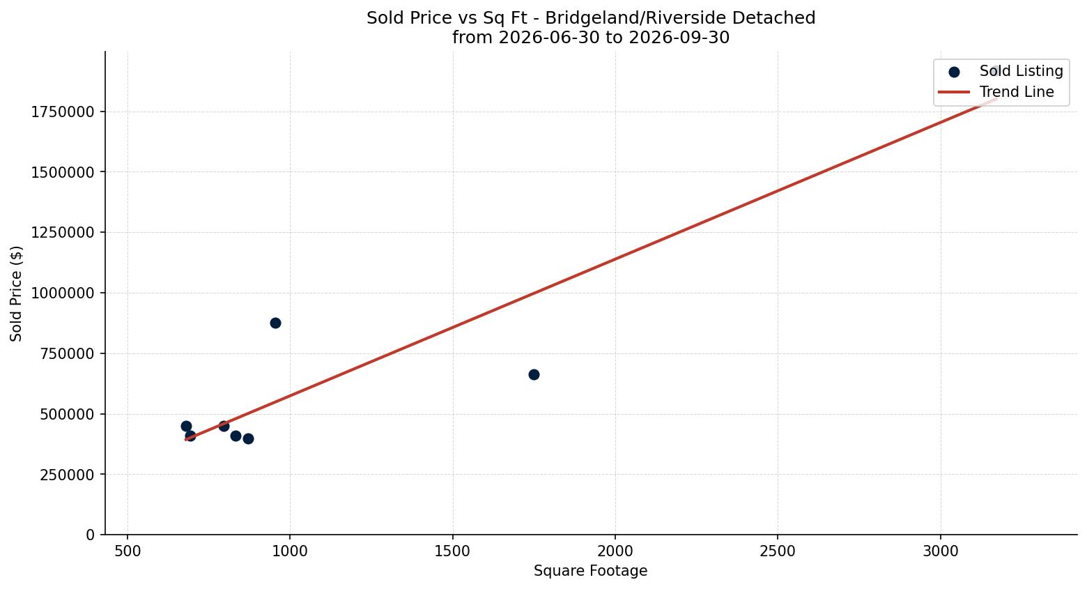 Bridgeland/Riverside Detached Price vs. Square Footage – last 3 months
