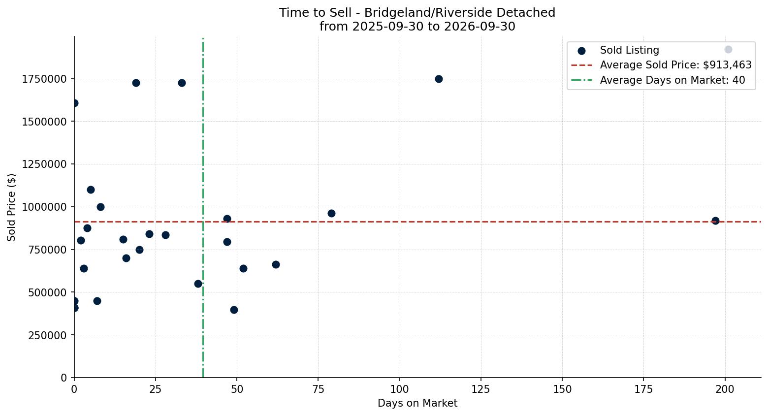 Bridgeland/Riverside Detached Time to Sell from 2025-09-30 to 2026-09-30