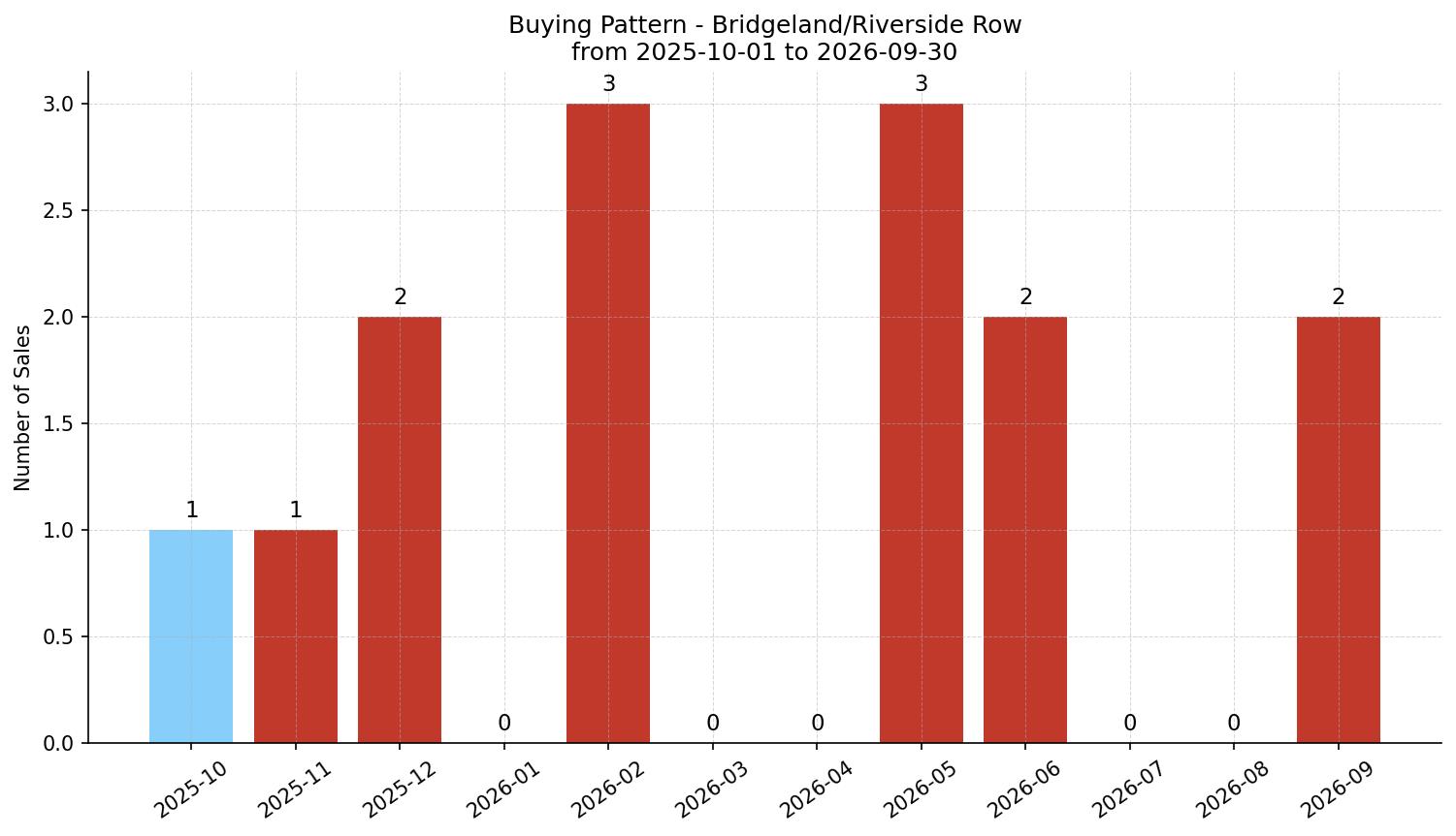 Bridgeland/Riverside Row/Townhouse Buying Pattern – last 12 months