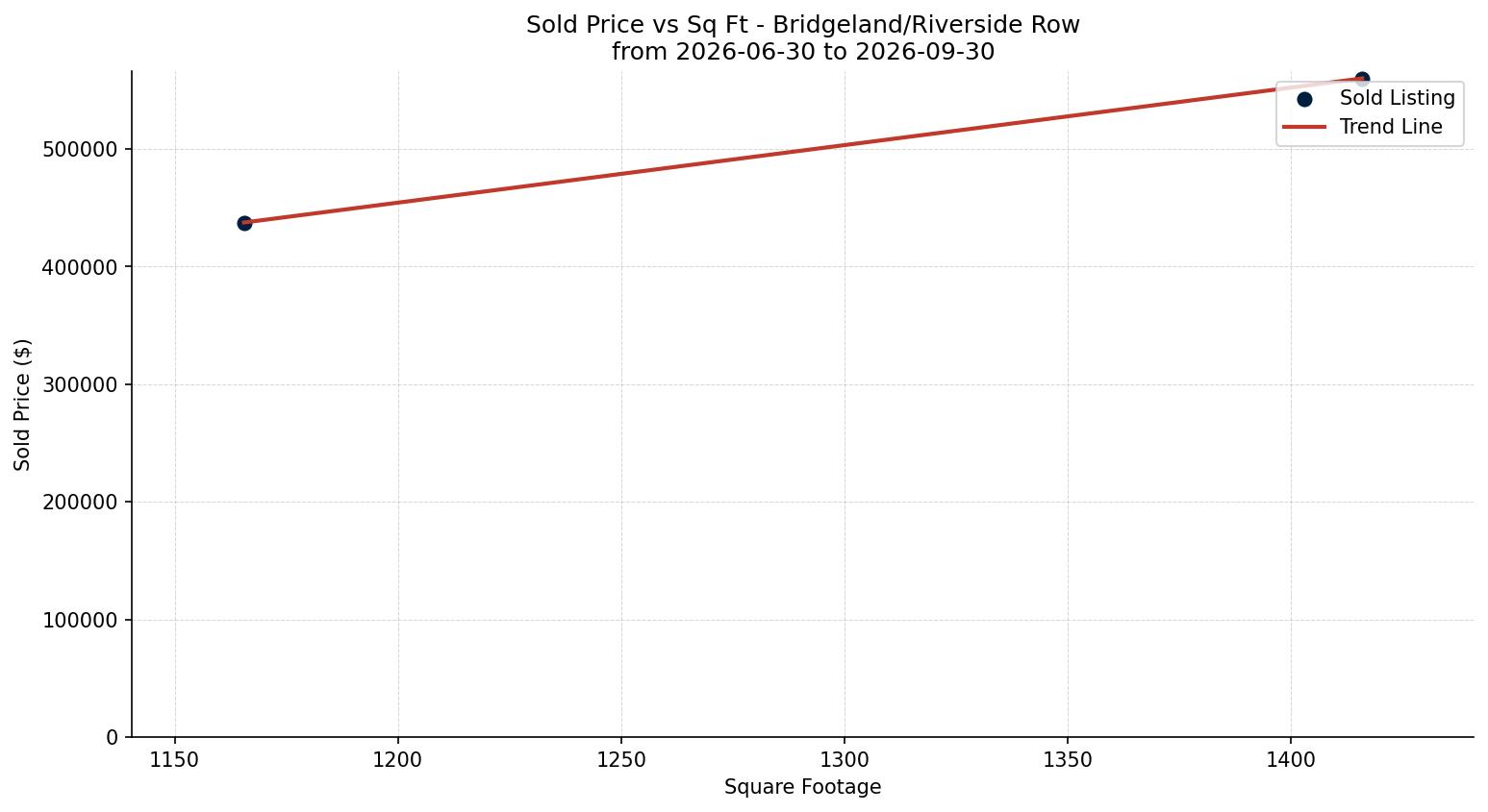 Bridgeland/Riverside Row/Townhouse Price vs. Square Footage – last 3 months