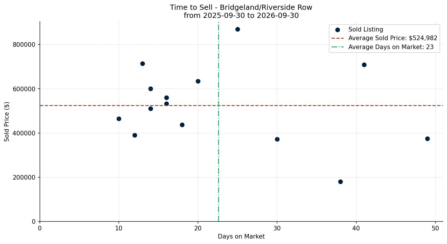 Bridgeland/Riverside Row/Townhouse Time to Sell from 2025-09-30 to 2026-09-30