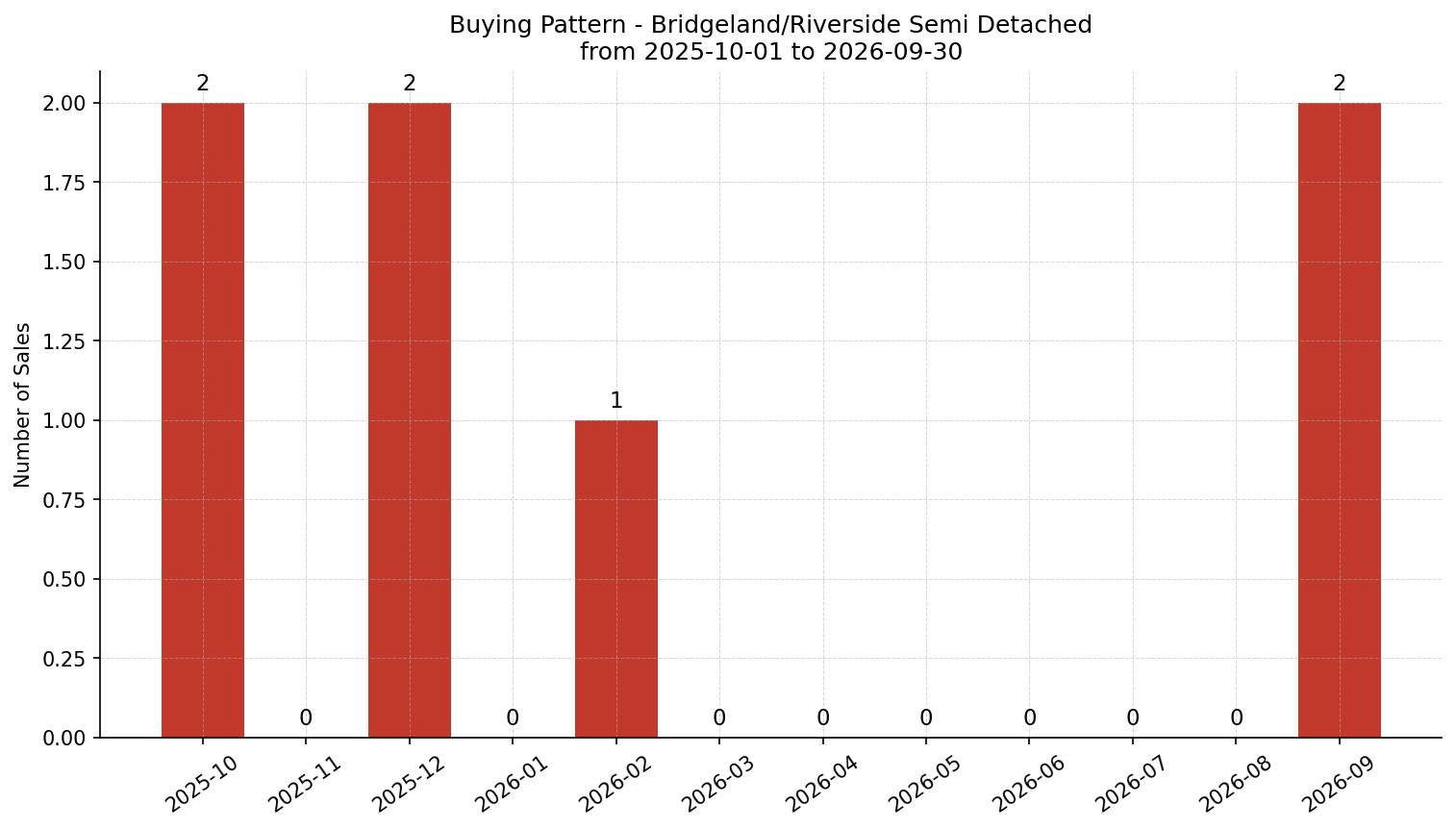 Bridgeland/Riverside Semi Detached (Half Duplex) Buying Pattern – last 12 months