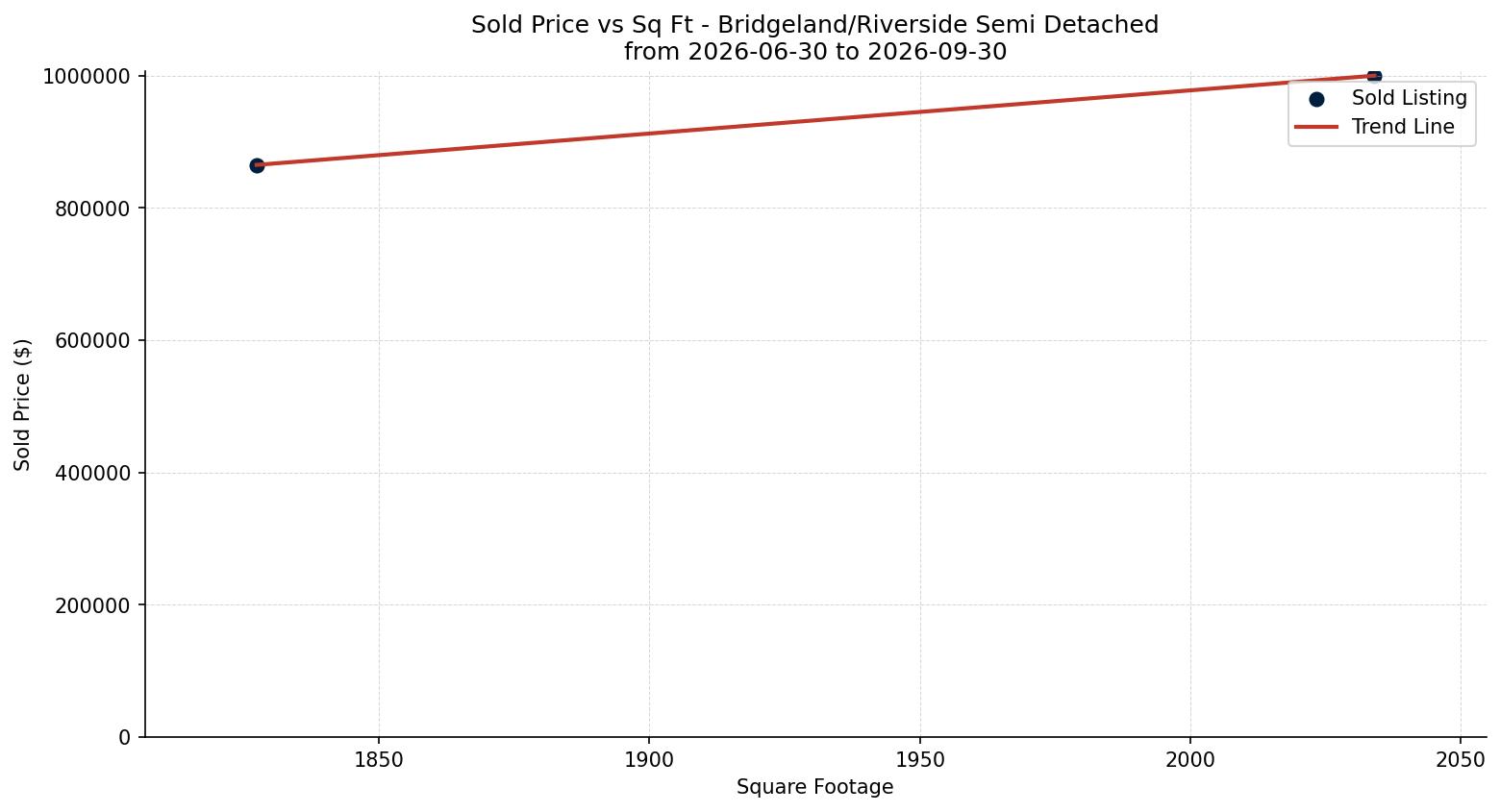 Bridgeland/Riverside Semi Detached (Half Duplex) Price vs. Square Footage – last 3 months