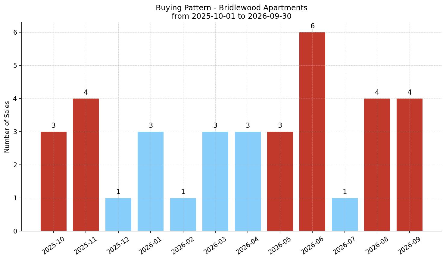 Bridlewood Apartment Buying Pattern – last 12 months