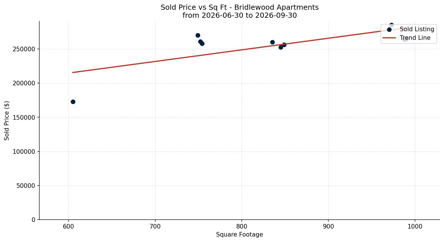 Bridlewood Apartment Price vs. Square Footage – last 3 months