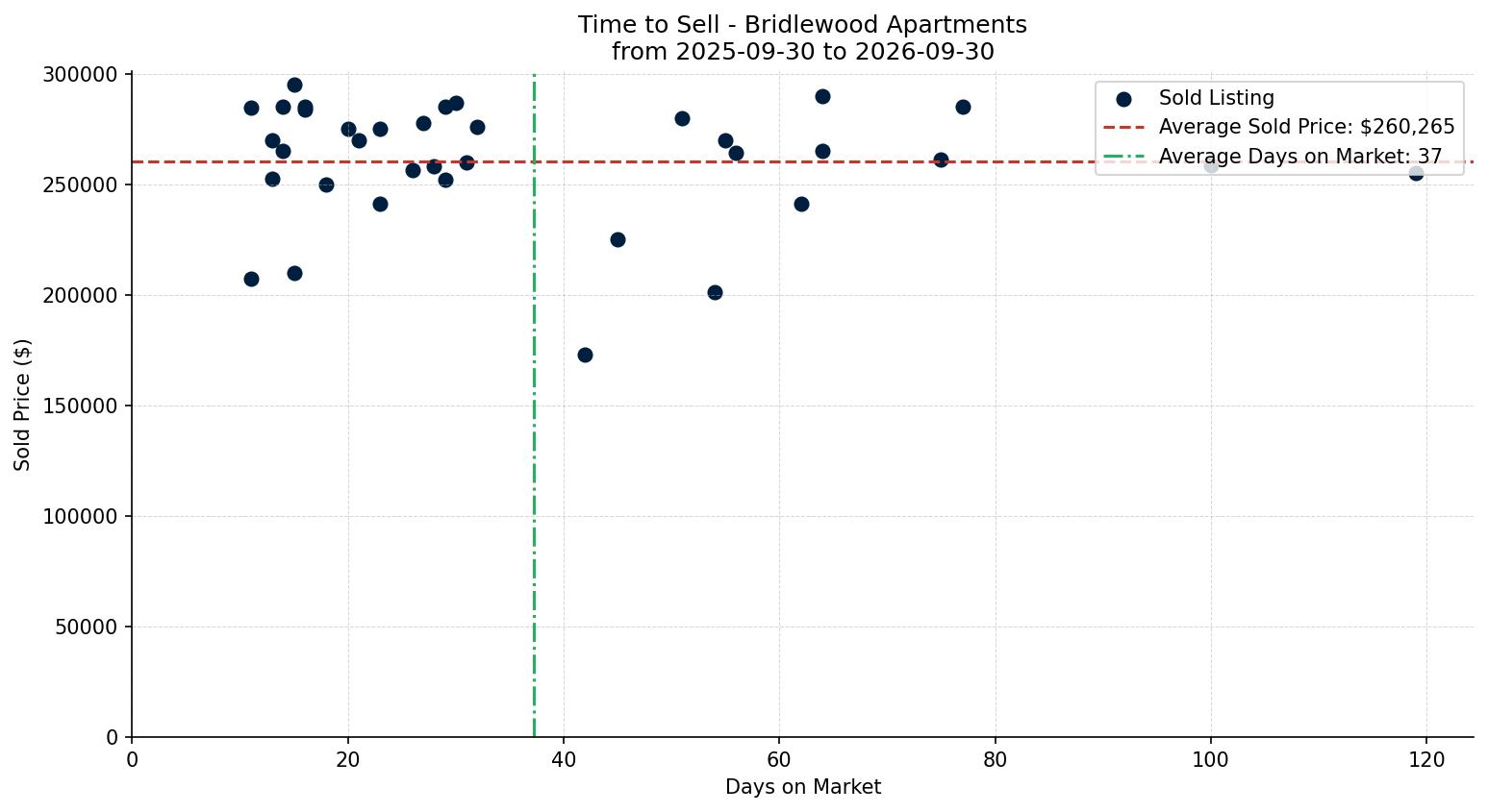 Bridlewood Apartment Time to Sell from 2025-09-30 to 2026-09-30