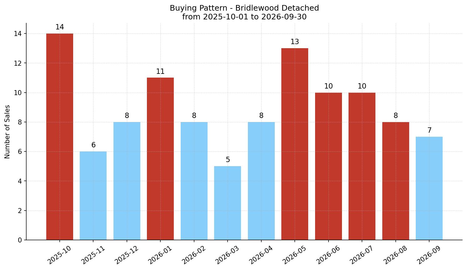 Bridlewood Detached Buying Pattern – last 12 months