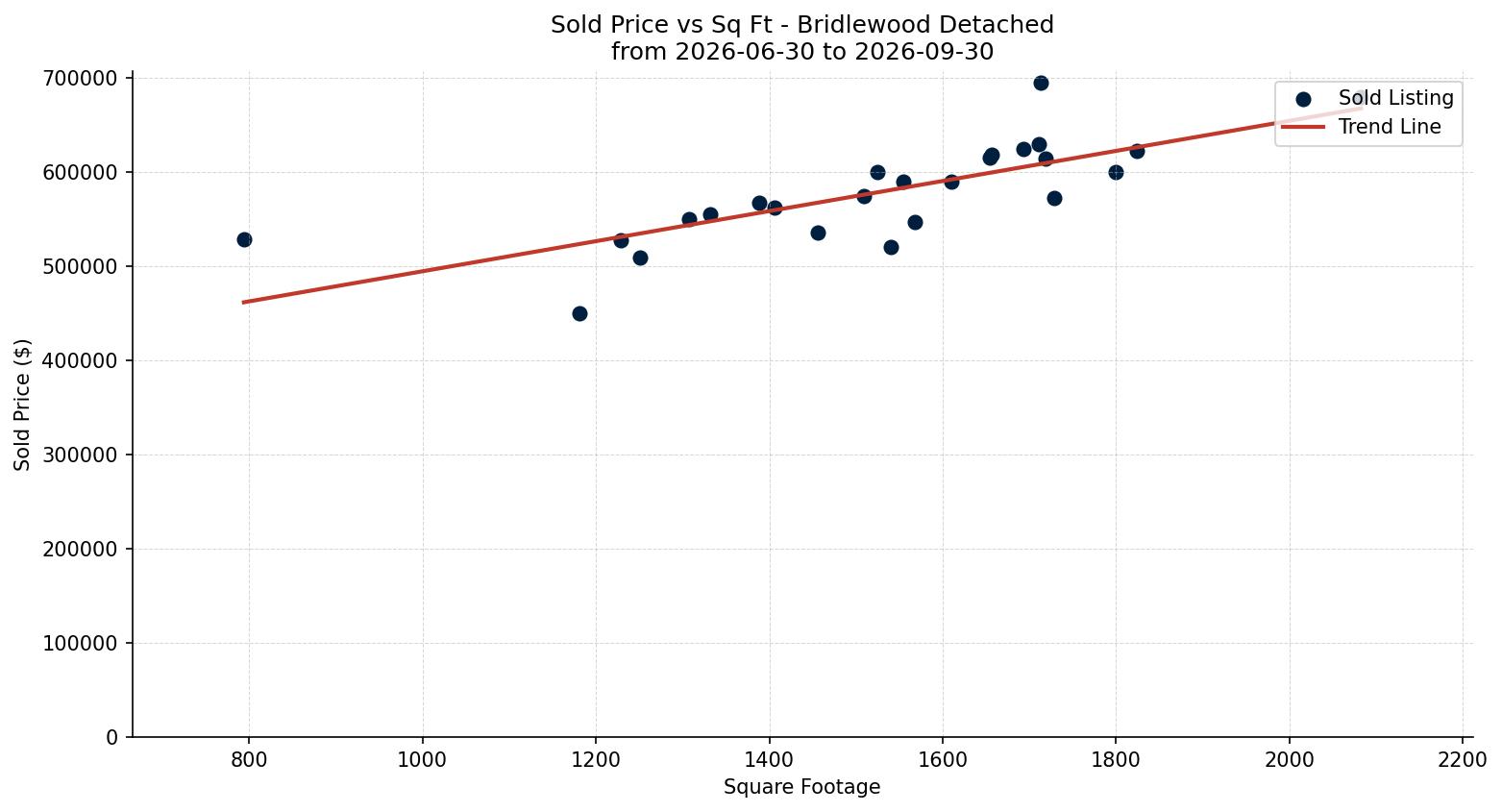 Bridlewood Detached Price vs. Square Footage – last 3 months