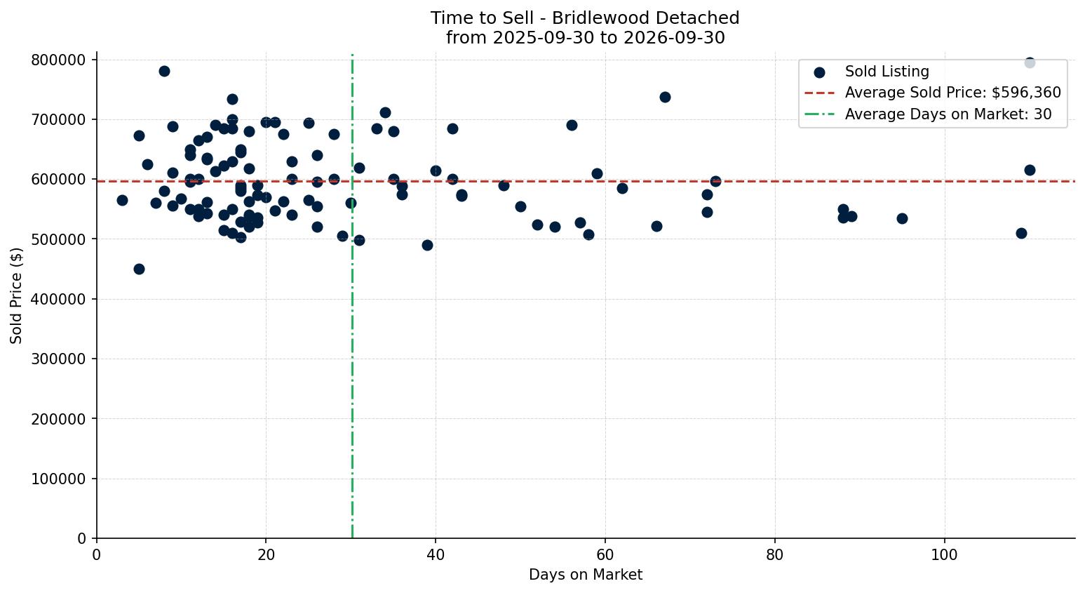Bridlewood Detached Time to Sell from 2025-09-30 to 2026-09-30