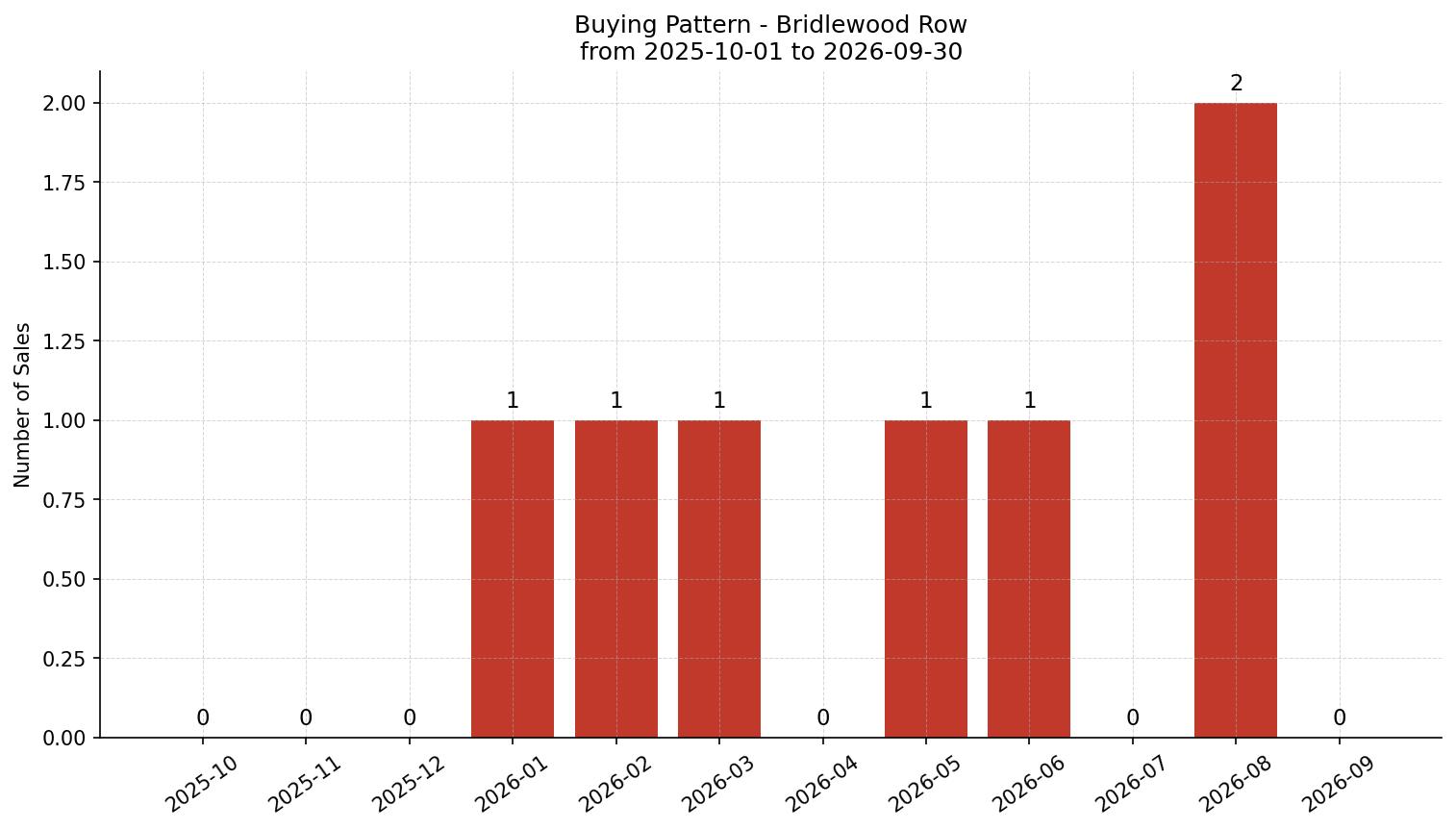 Bridlewood Row/Townhouse Buying Pattern – last 12 months