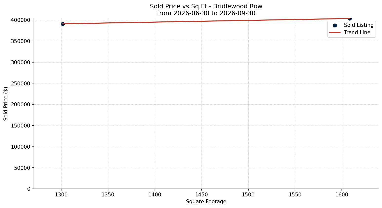 Bridlewood Row/Townhouse Price vs. Square Footage – last 3 months