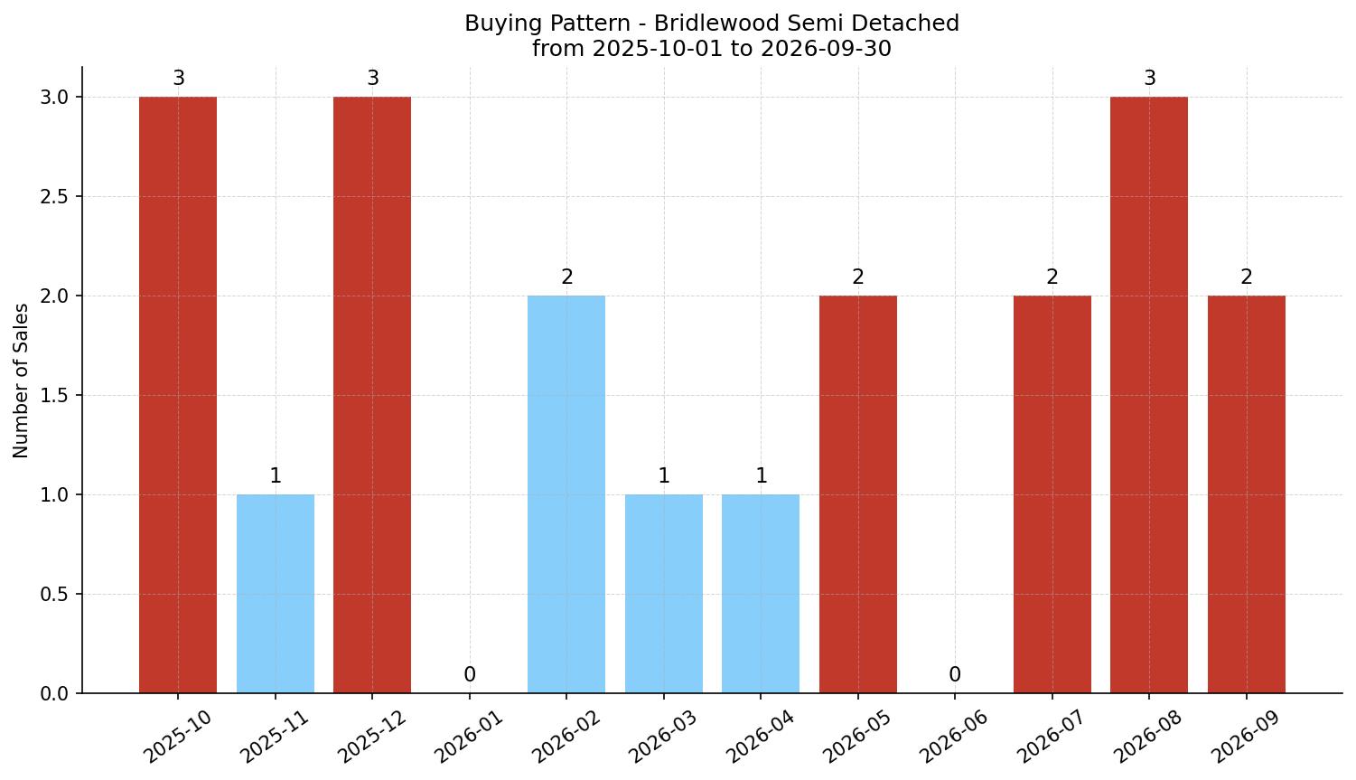 Bridlewood Semi Detached (Half Duplex) Buying Pattern – last 12 months