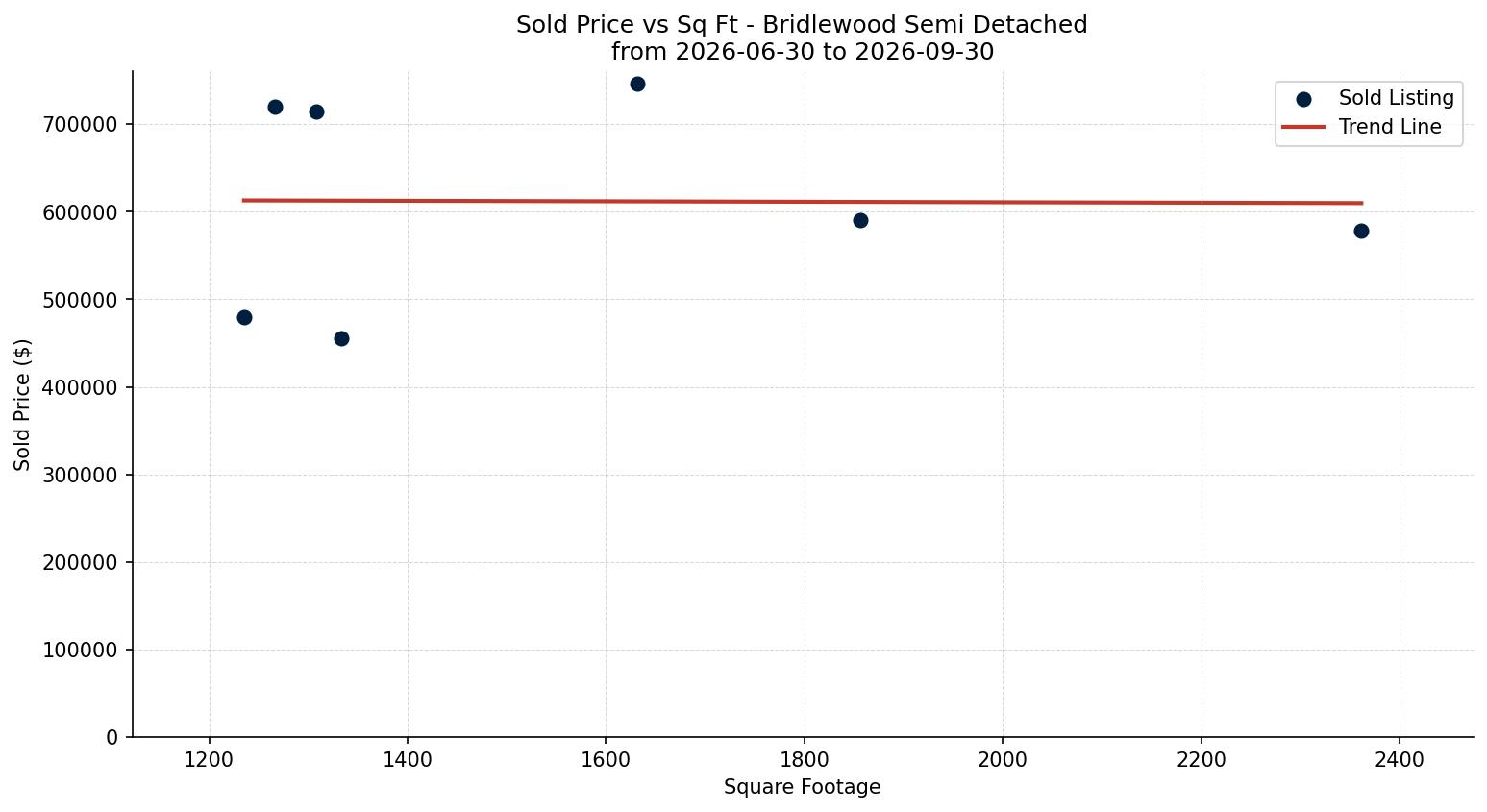 Bridlewood Semi Detached (Half Duplex) Price vs. Square Footage – last 3 months