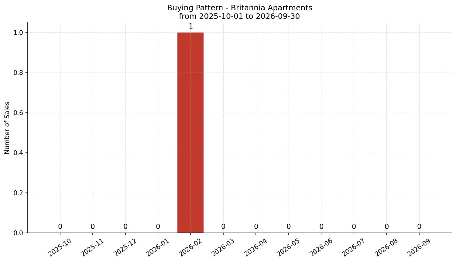 Britannia Apartment Buying Pattern – last 12 months