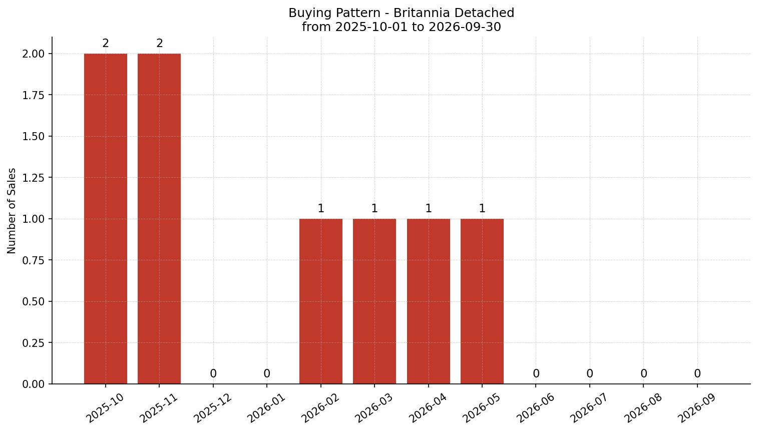 Britannia Detached Buying Pattern – last 12 months