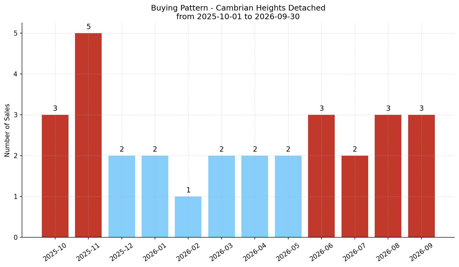 Cambrian Heights Detached Buying Pattern – last 12 months