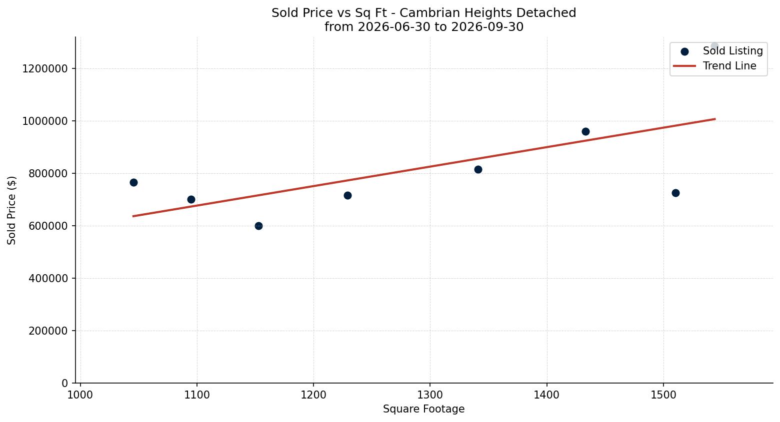 Cambrian Heights Detached Price vs. Square Footage – last 3 months