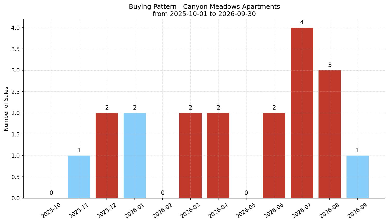 Canyon Meadows Apartment Buying Pattern – last 12 months