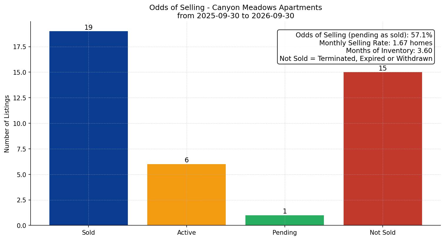 Canyon Meadows Apartment Odds of Selling – last 12 months
