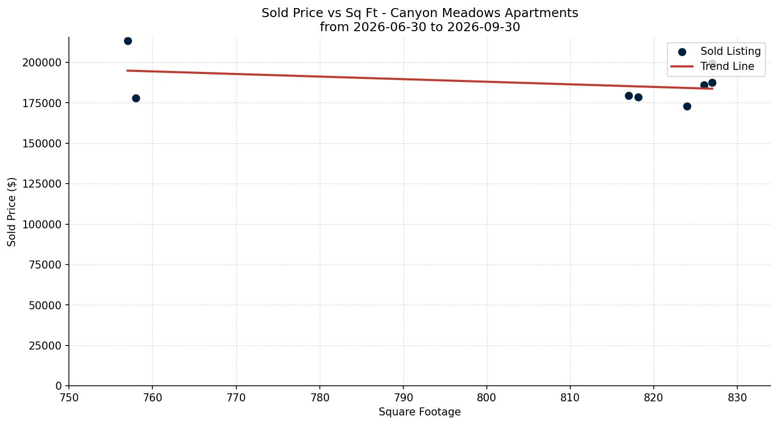 Canyon Meadows Apartment Price vs. Square Footage – last 3 months