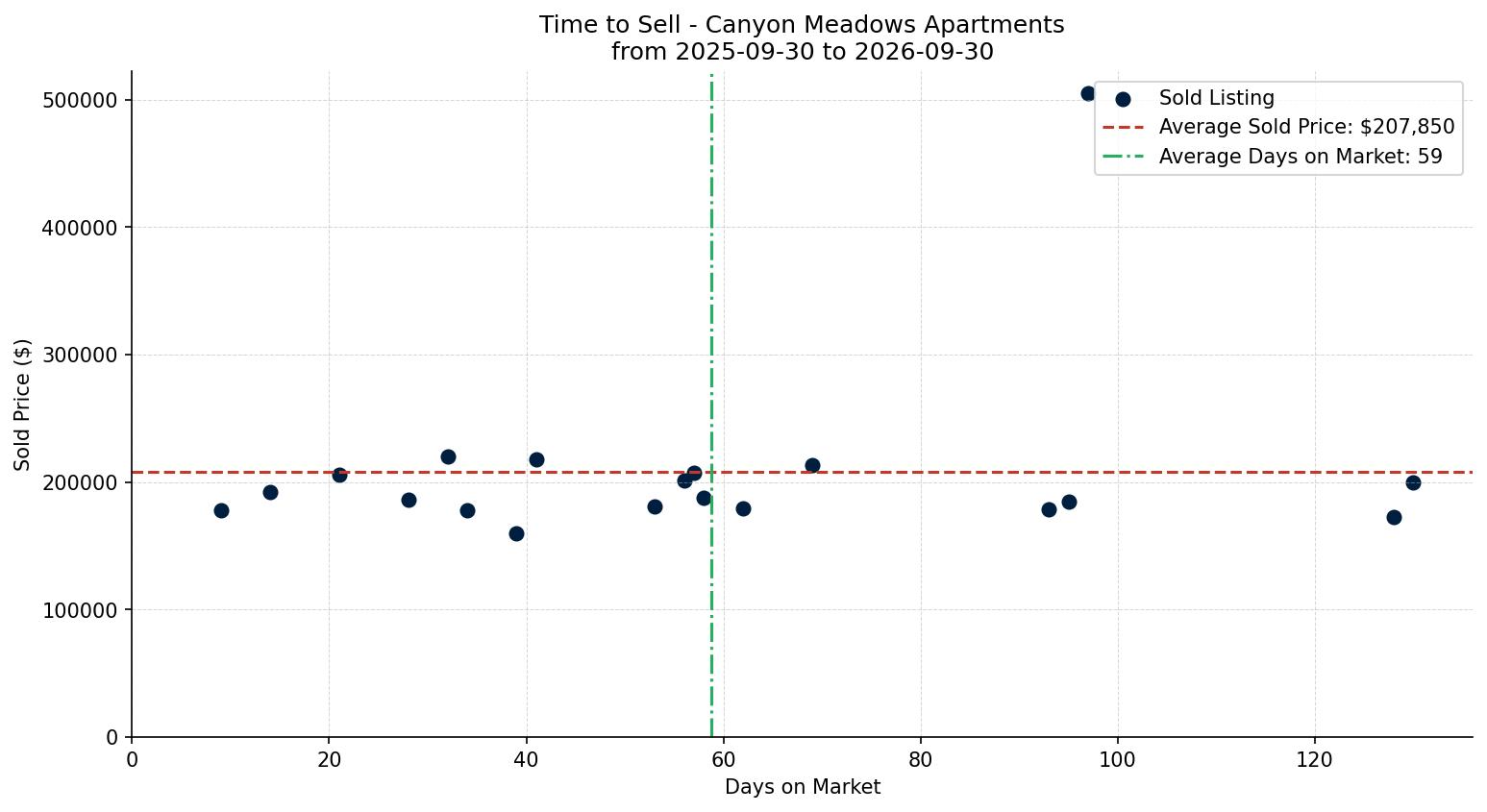 Canyon Meadows Apartment Time to Sell from 2025-09-30 to 2026-09-30