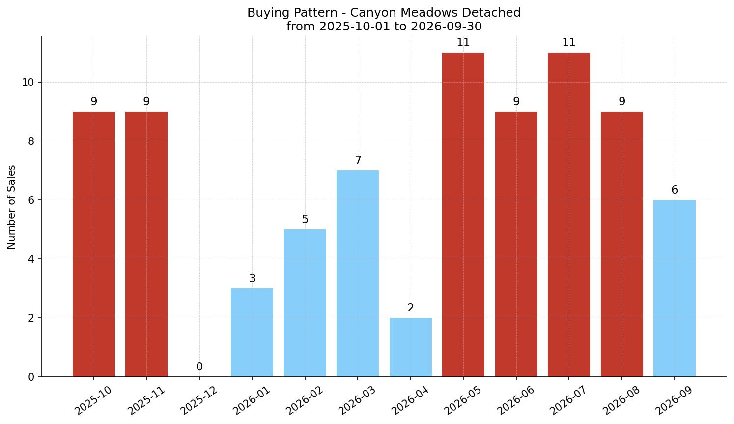 Canyon Meadows Detached Buying Pattern – last 12 months