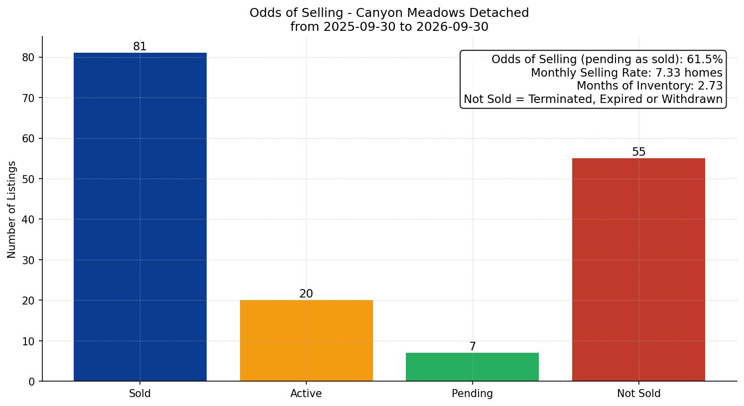 Canyon Meadows Detached Odds of Selling – last 12 months
