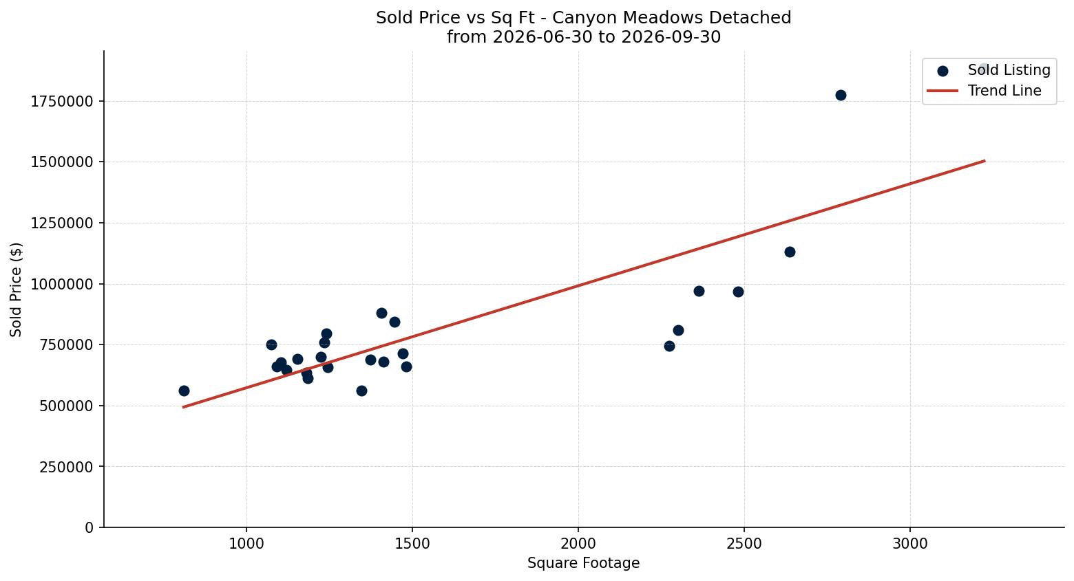 Canyon Meadows Detached Price vs. Square Footage – last 3 months