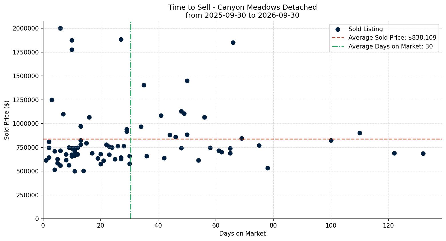 Canyon Meadows Detached Time to Sell from 2025-09-30 to 2026-09-30