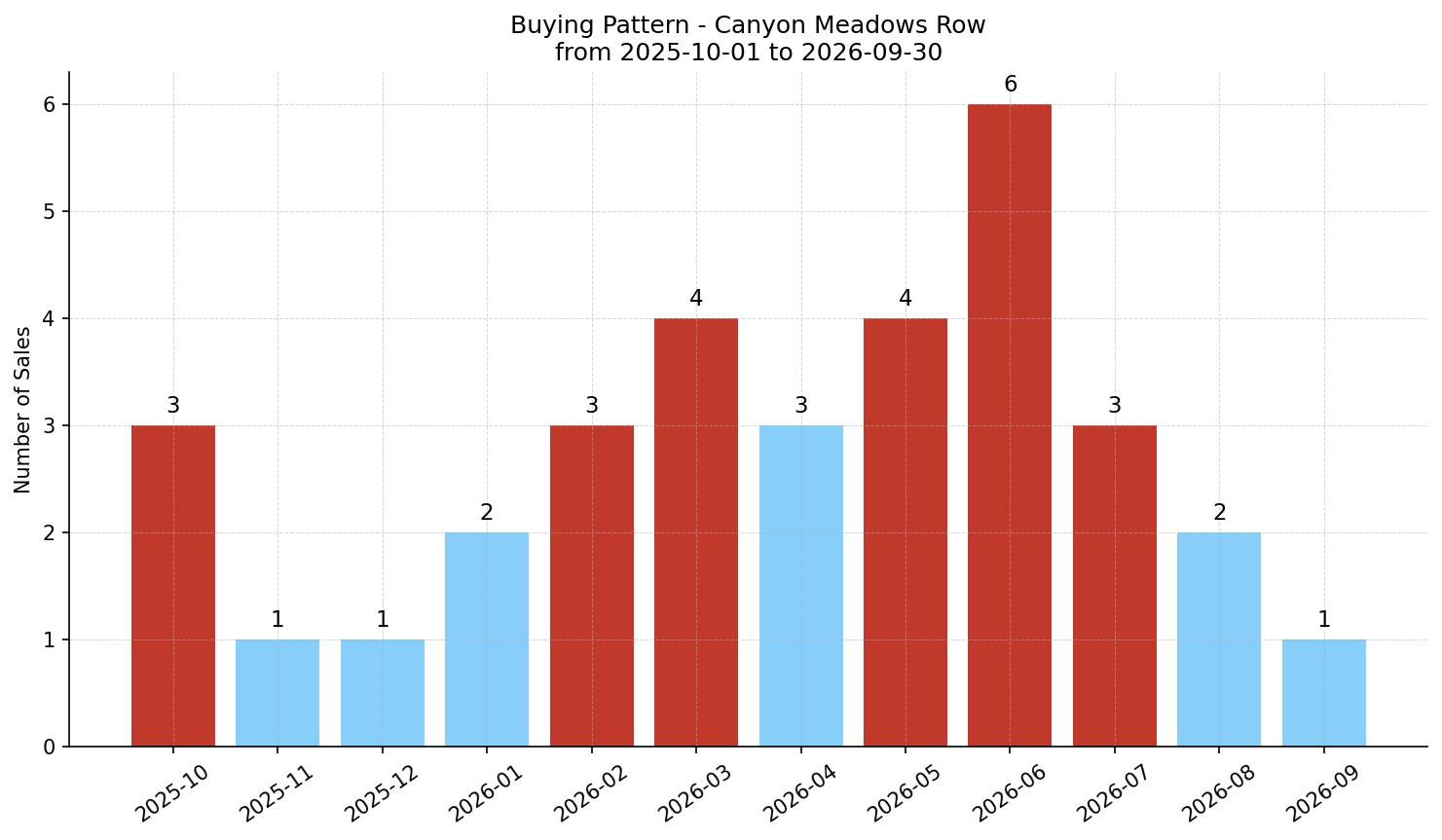 Canyon Meadows Row/Townhouse Buying Pattern – last 12 months
