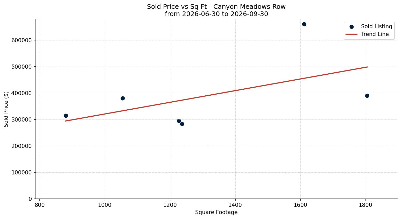 Canyon Meadows Row/Townhouse Price vs. Square Footage – last 3 months