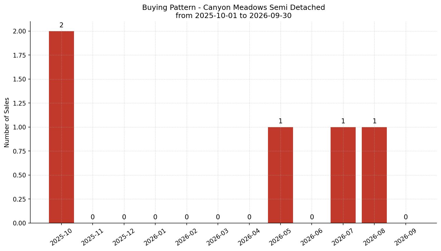 Canyon Meadows Semi Detached (Half Duplex) Buying Pattern – last 12 months