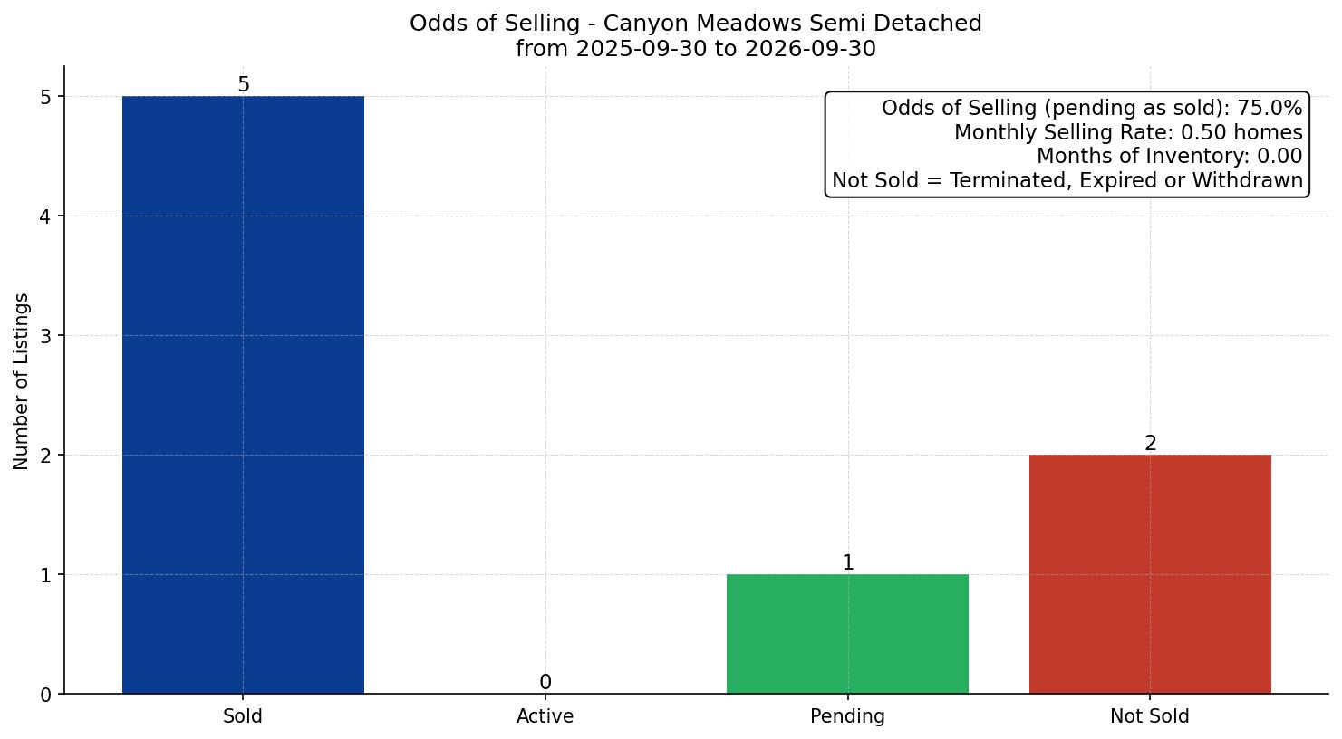 Canyon Meadows Semi Detached (Half Duplex) Odds of Selling – last 12 months