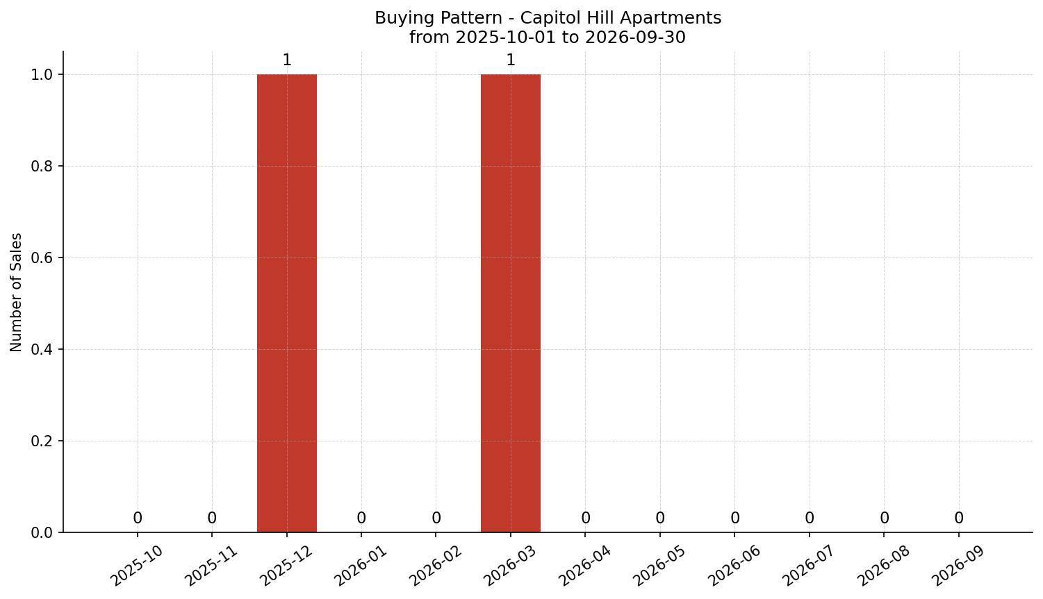 Capitol Hill Apartment Buying Pattern – last 12 months
