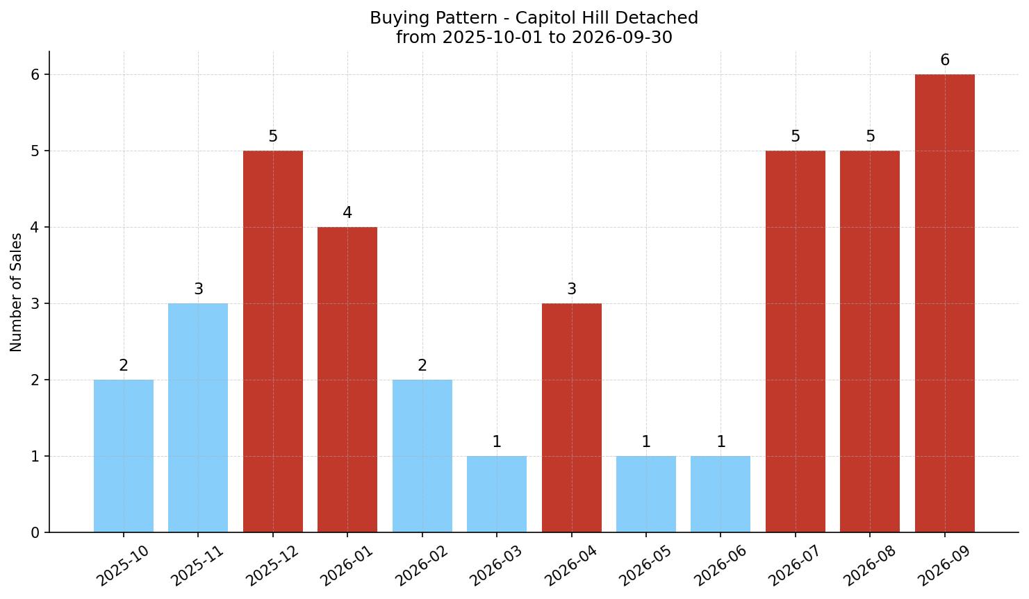 Capitol Hill Detached Buying Pattern – last 12 months