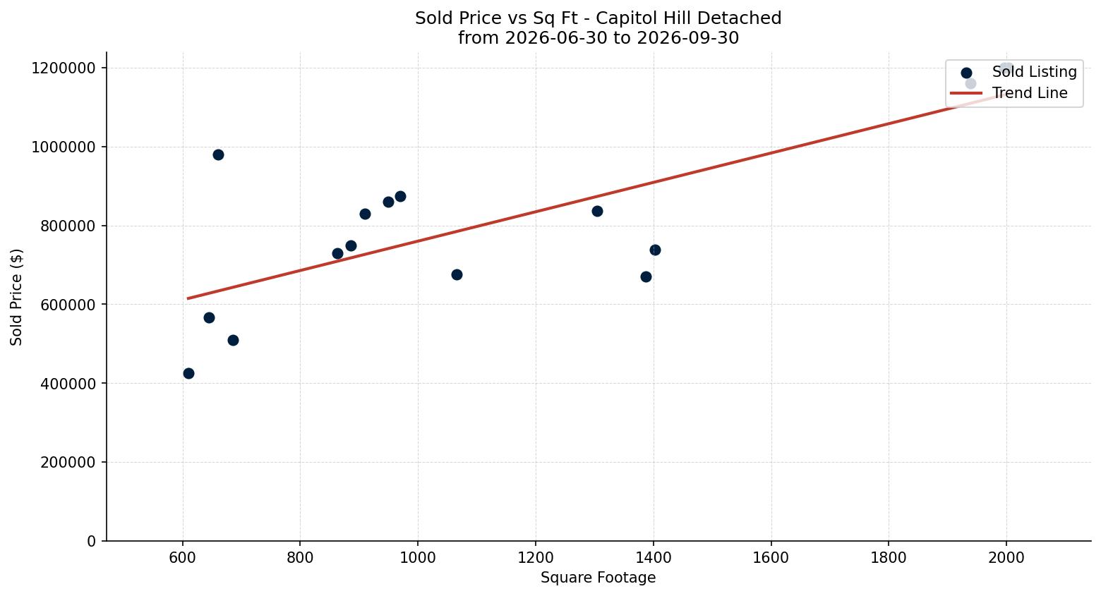 Capitol Hill Detached Price vs. Square Footage – last 3 months