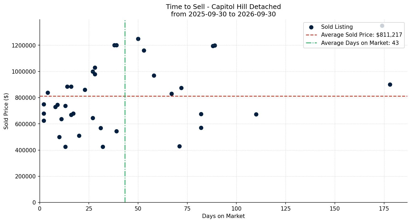 Capitol Hill Detached Time to Sell from 2025-09-30 to 2026-09-30