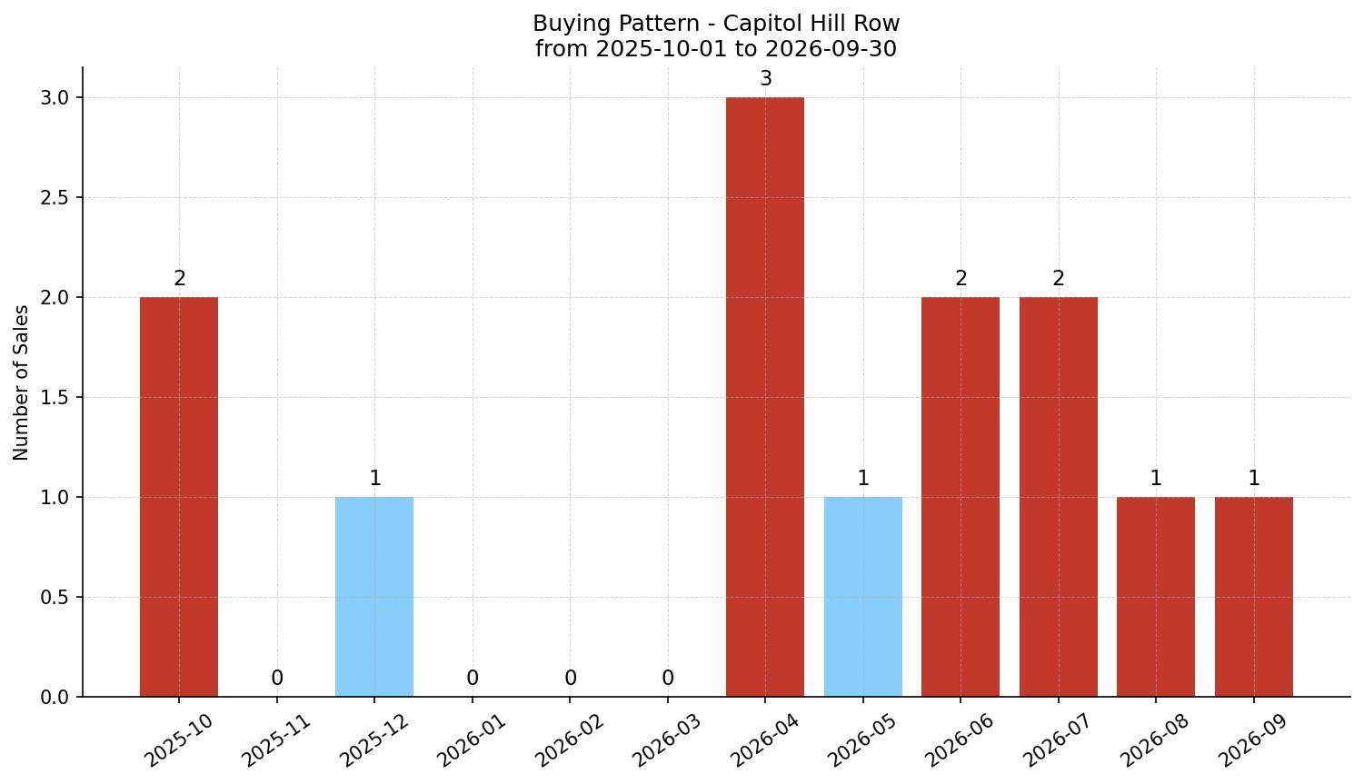 Capitol Hill Row/Townhouse Buying Pattern – last 12 months