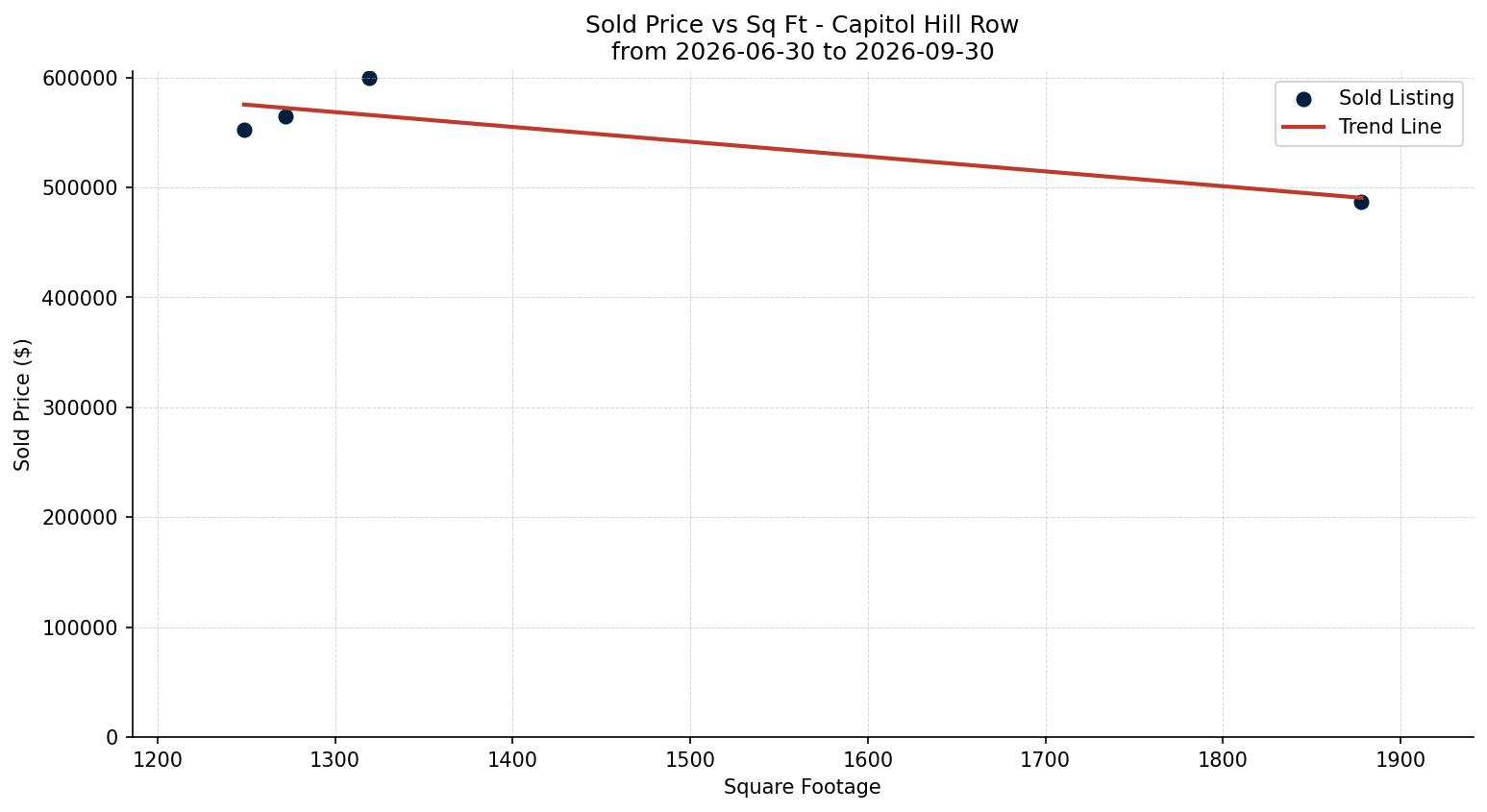 Capitol Hill Row/Townhouse Price vs. Square Footage – last 3 months