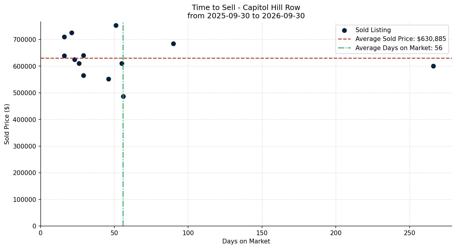 Capitol Hill Row/Townhouse Time to Sell from 2025-09-30 to 2026-09-30