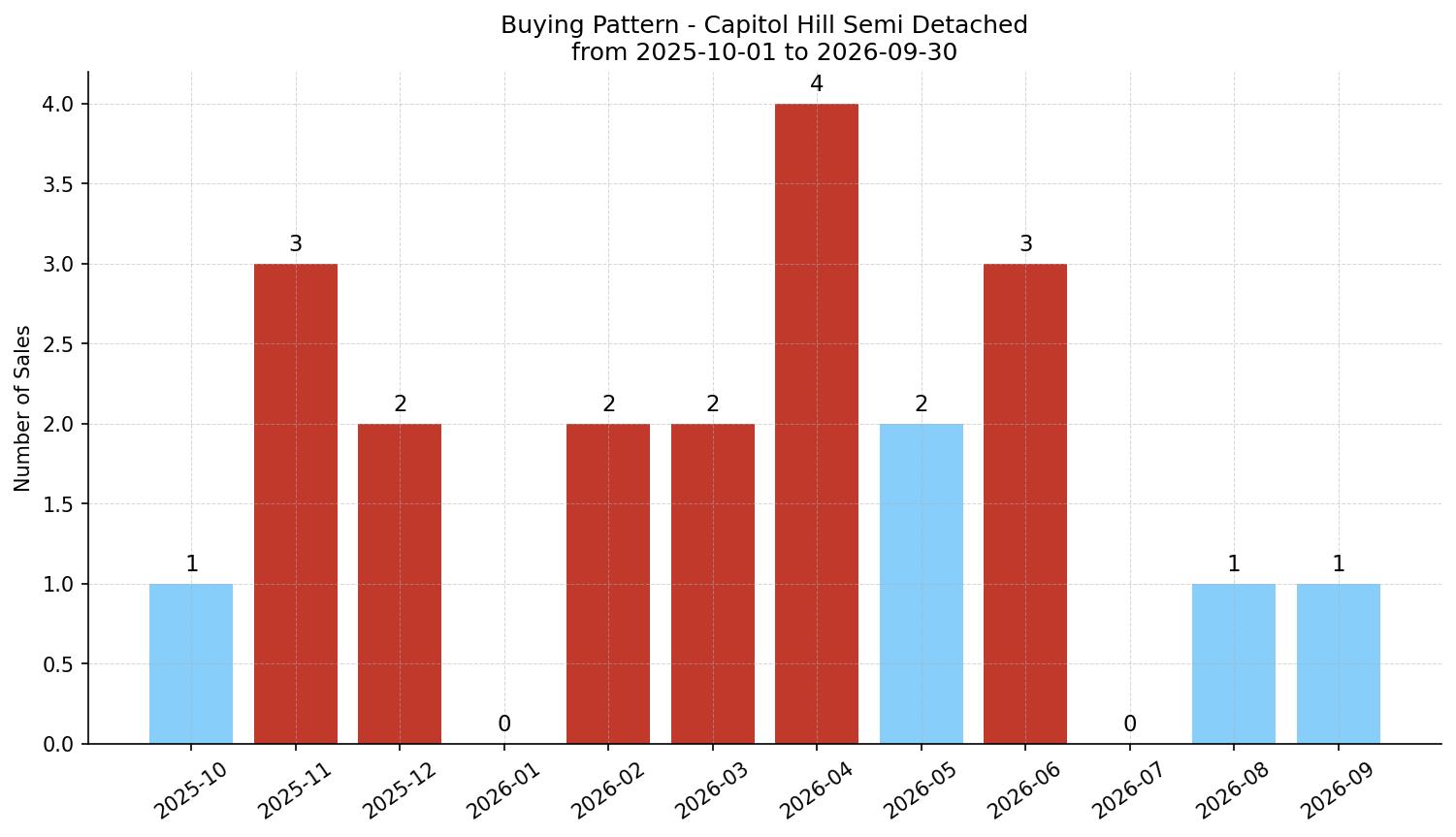 Capitol Hill Semi Detached (Half Duplex) Buying Pattern – last 12 months