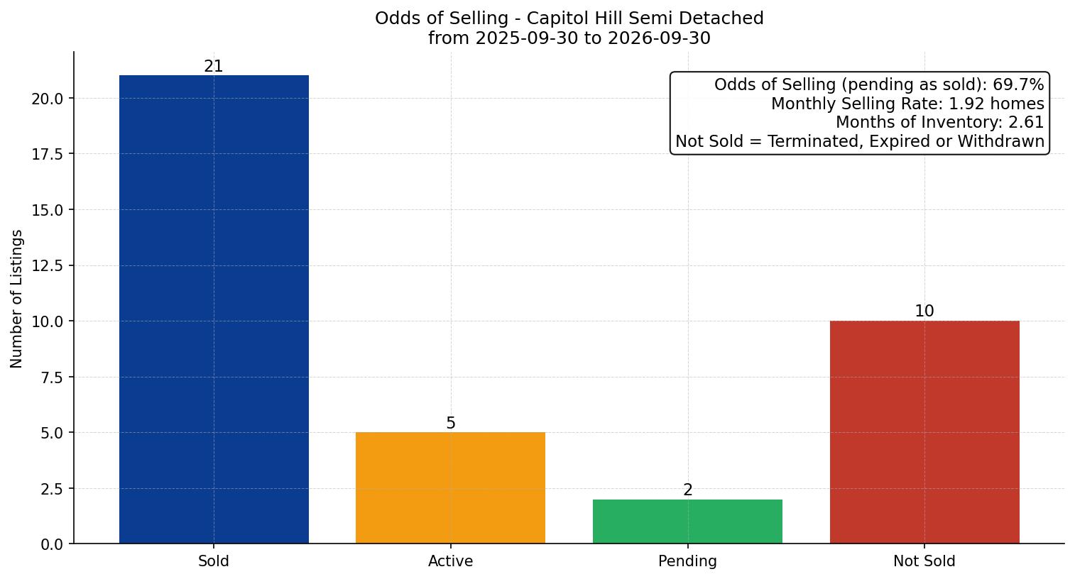 Capitol Hill Semi Detached (Half Duplex) Odds of Selling – last 12 months