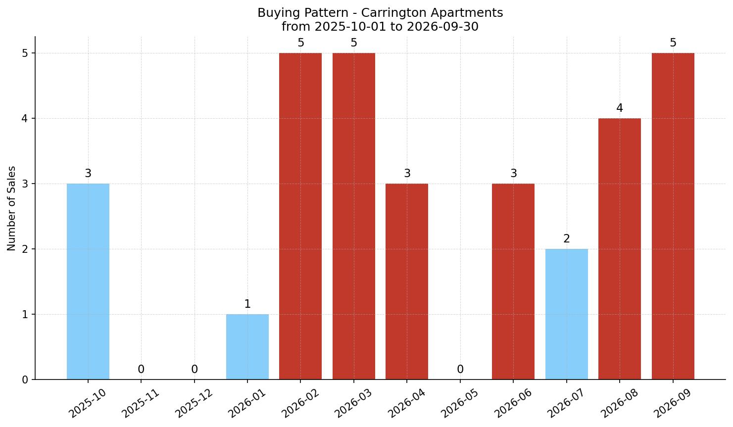 Carrington Apartment Buying Pattern – last 12 months
