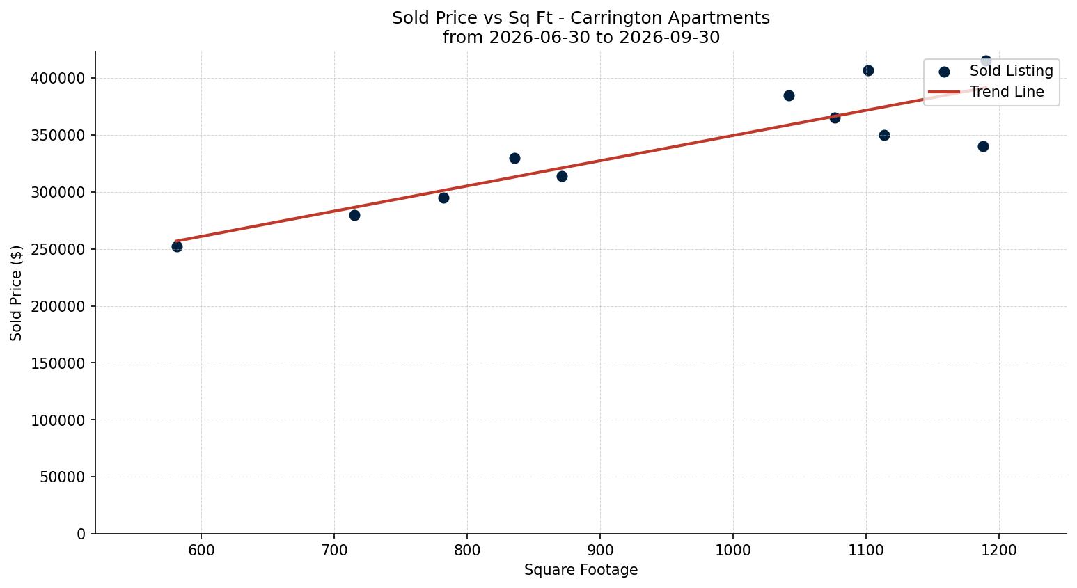 Carrington Apartment Price vs. Square Footage – last 3 months