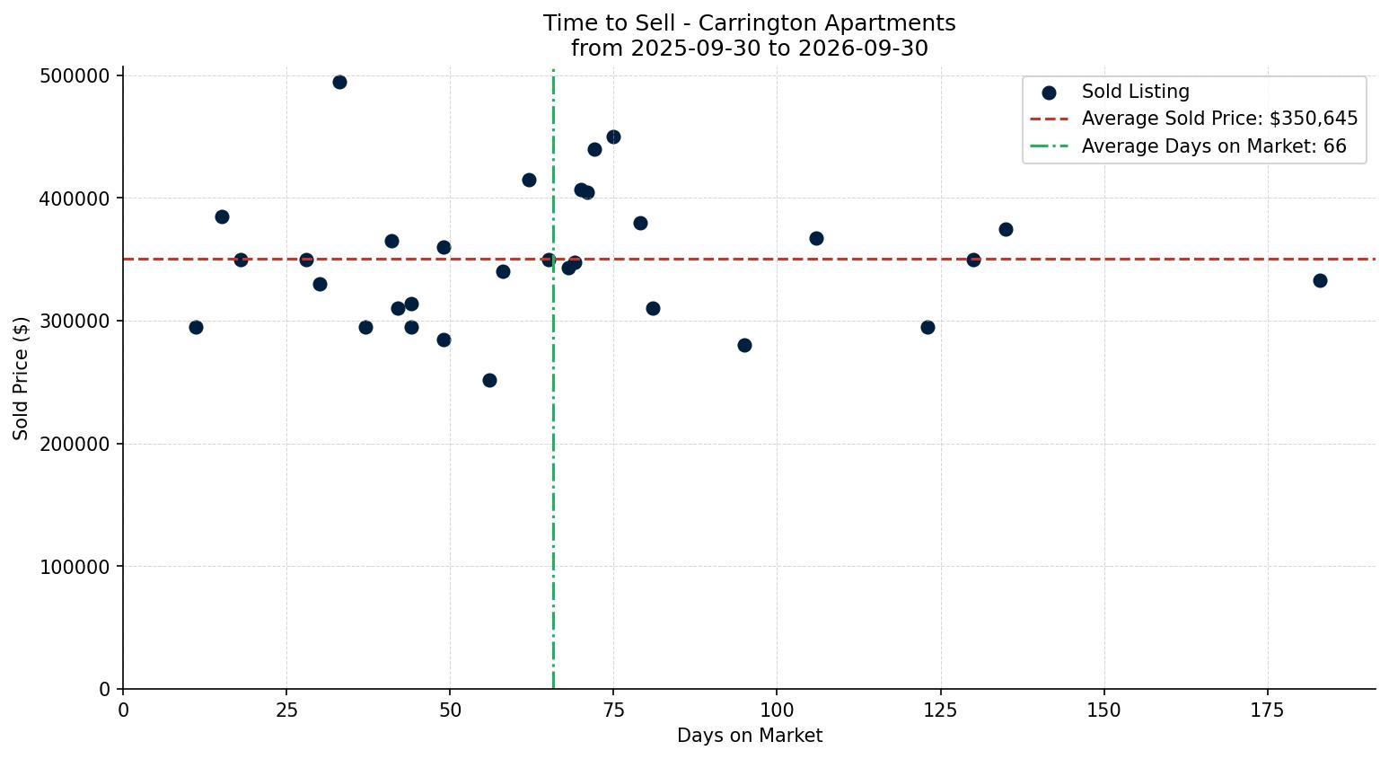 Carrington Apartment Time to Sell from 2025-09-30 to 2026-09-30