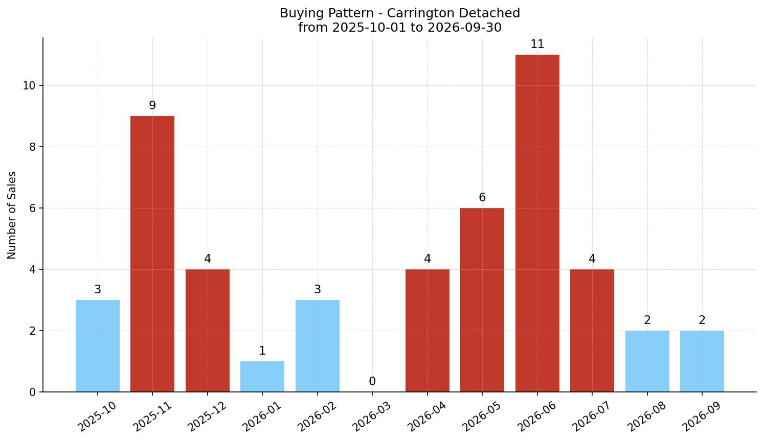 Carrington Detached Buying Pattern – last 12 months