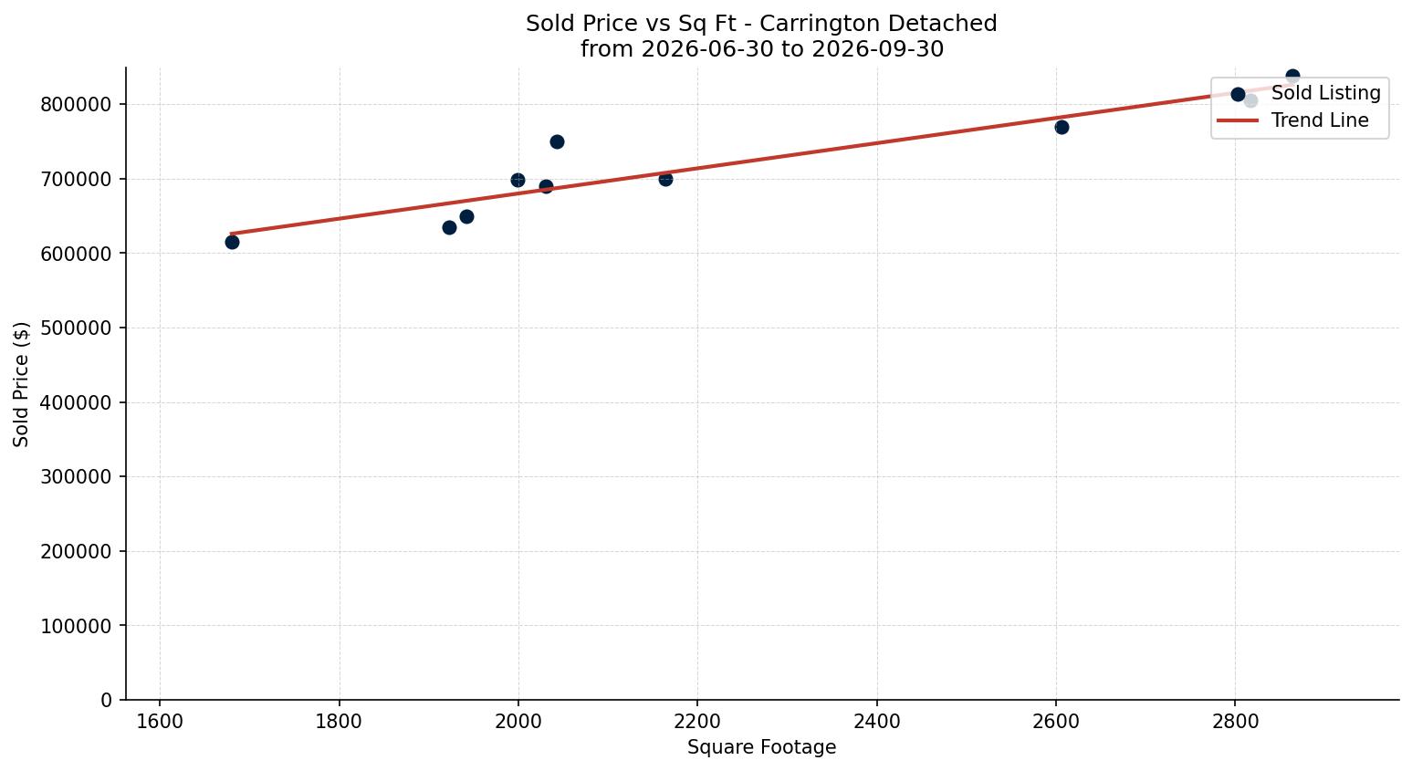 Carrington Detached Price vs. Square Footage – last 3 months