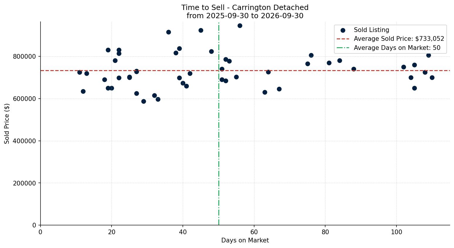 Carrington Detached Time to Sell from 2025-09-30 to 2026-09-30