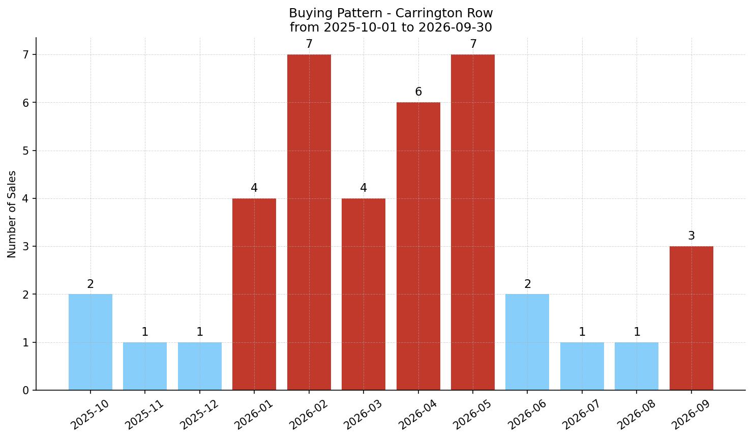 Carrington Row/Townhouse Buying Pattern – last 12 months